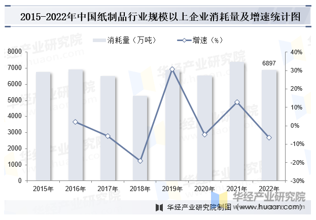 2015-2022年中国纸制品行业规模以上企业消耗量及增速统计图