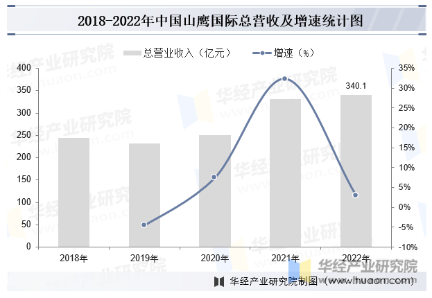 2018-2022年中国山鹰国际总营收及增速统计图