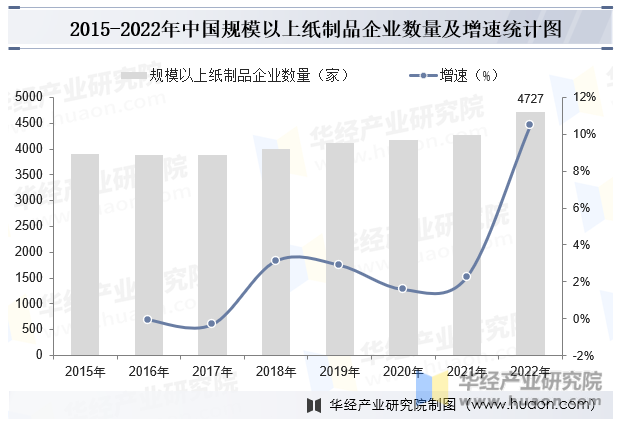 2015-2022年中国规模以上纸制品企业数量及增速统计图