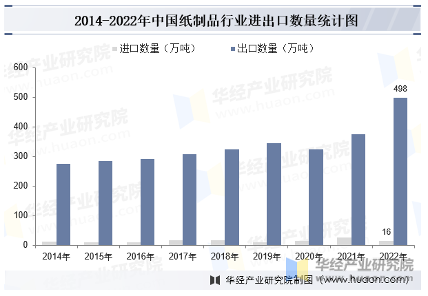 2014-2022年中国纸制品行业进出口数量统计图