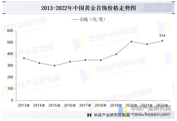 2013-2022年中国黄金首饰价格走势图