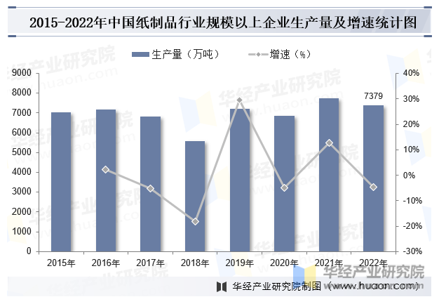 2015-2022年中国纸制品行业规模以上企业生产量及增速统计图