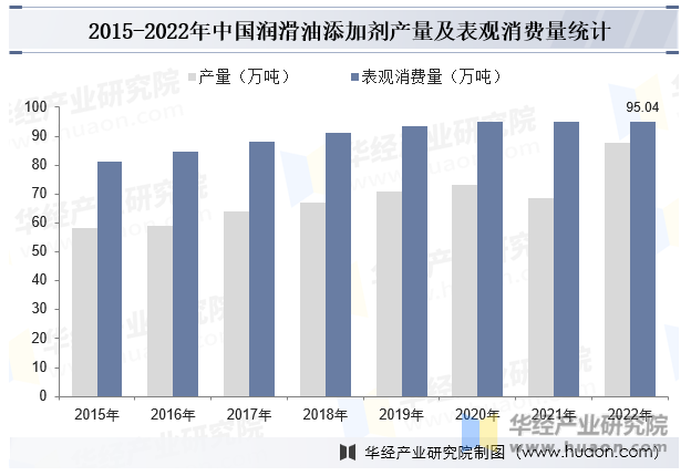 2015-2022年中国润滑油添加剂产量及表观消费量统计