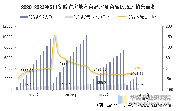 2020-2023年5月安徽省房地产商品房及商品房现房销售面积
