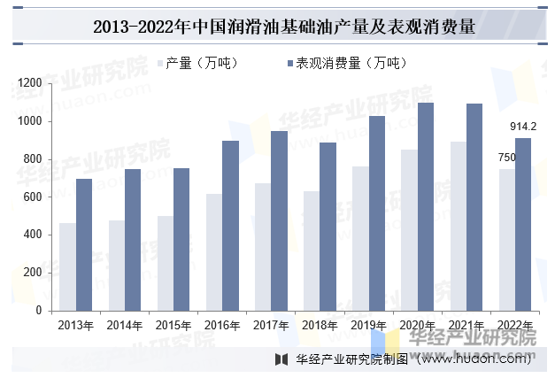 2013-2022年中国润滑油基础油产量及表观消费量