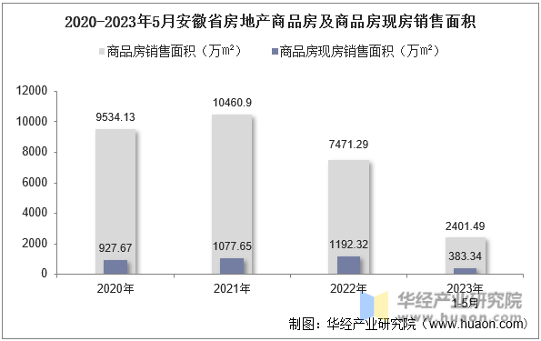 2020-2023年5月安徽省房地产商品房及商品房现房销售面积