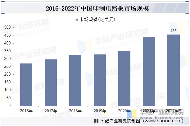 2016-2022年中国印制电路板市场规模