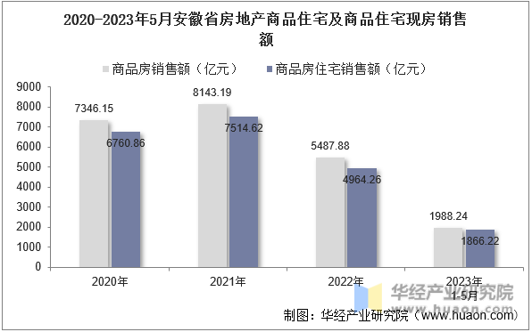 2020-2023年5月安徽省房地产商品住宅及商品住宅现房销售额