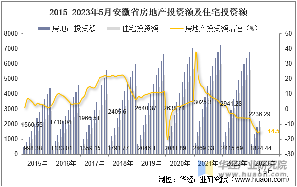 2015-2023年5月安徽省房地产投资额及住宅投资额