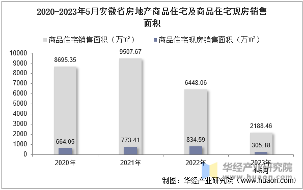 2020-2023年5月安徽省房地产商品住宅及商品住宅现房销售面积