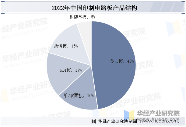 2022年中国印制电路板产品结构