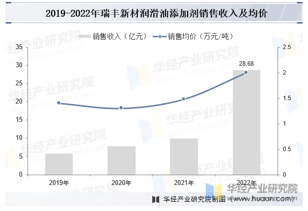 2019-2022年瑞丰新材润滑油添加剂销售收入及均价