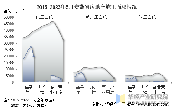 2015-2023年5月安徽省房地产施工面积情况