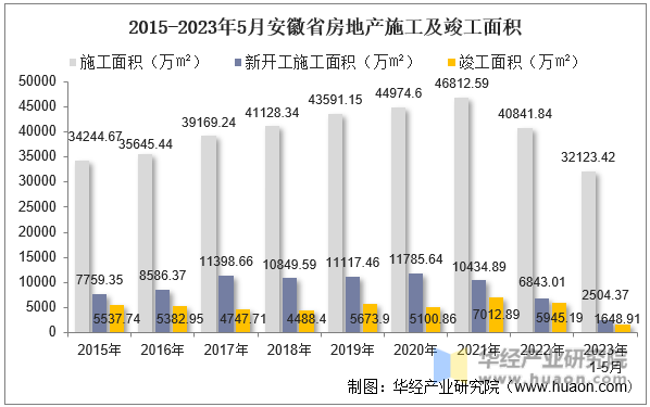 2015-2023年5月安徽省房地产施工及竣工面积
