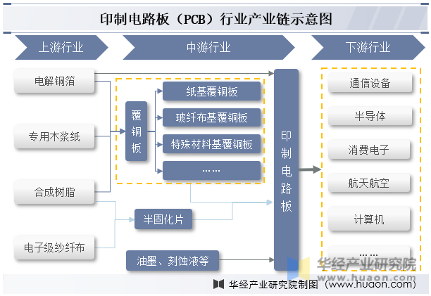 印制电路板（PCB）行业产业链示意图