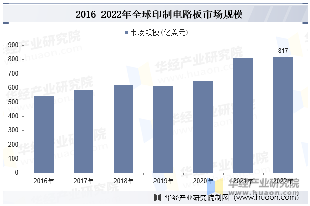 2016-2022年全球印制电路板市场规模