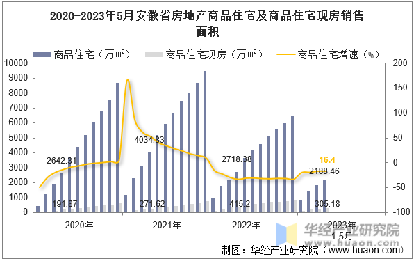 2020-2023年5月安徽省房地产商品住宅及商品住宅现房销售面积