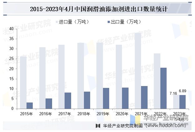2015-2023年4月中国润滑油添加剂进出口数量统计