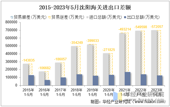 2015-2023年5月沈阳海关进出口差额