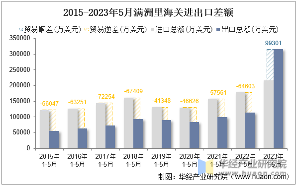 2015-2023年5月满洲里海关进出口差额