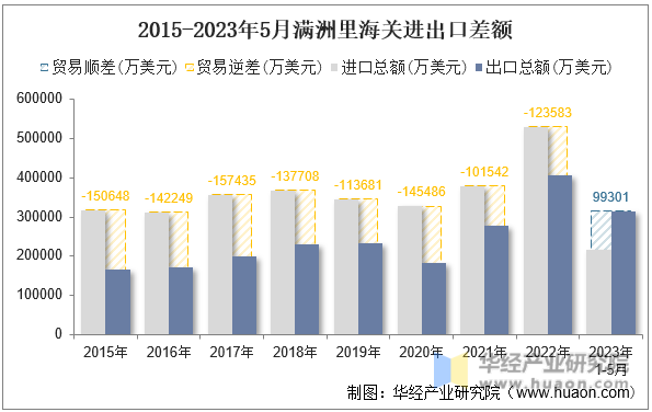 2015-2023年5月满洲里海关进出口差额