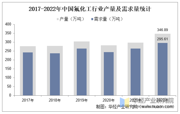 2017-2022年中国氟化工行业产量及需求量统计