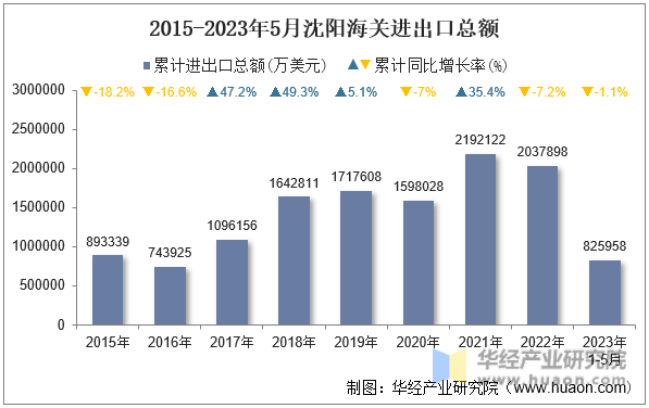 2015-2023年5月沈阳海关进出口总额