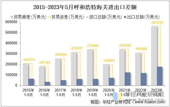 2015-2023年5月呼和浩特海关进出口差额