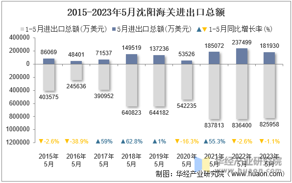 2015-2023年5月沈阳海关进出口总额