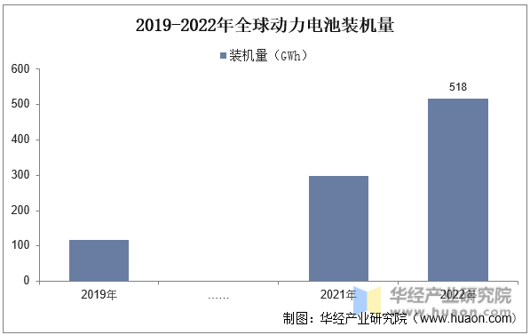 2019-2022年全球动力电池装机量