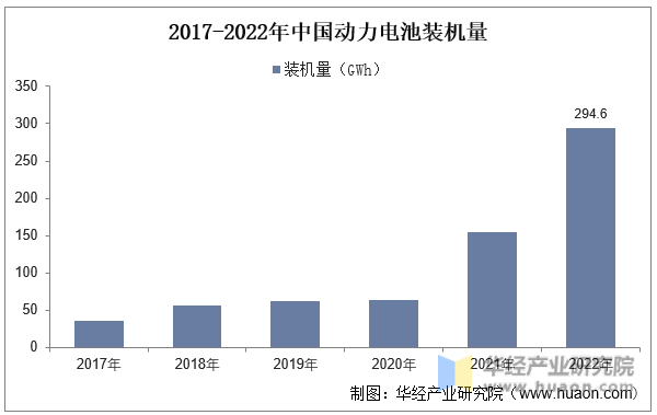 2017-2022年中国动力电池装机量