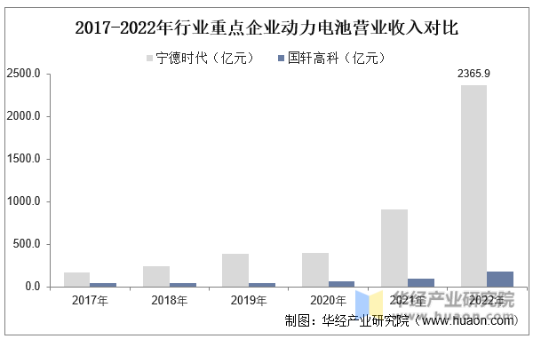 2016-2022年行业重点企业动力电池营业收入对比