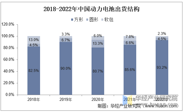 2018-2022年中国动力电池出货结构