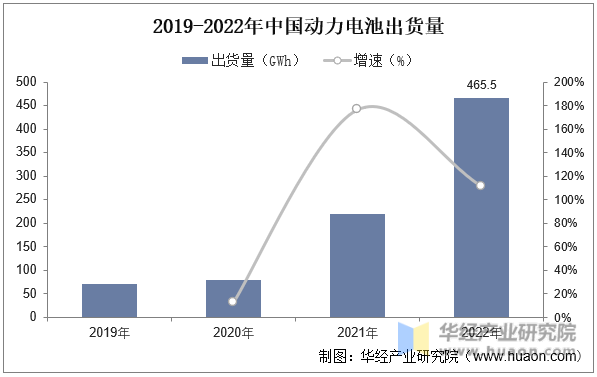 2019-2022年中国动力电池出货量