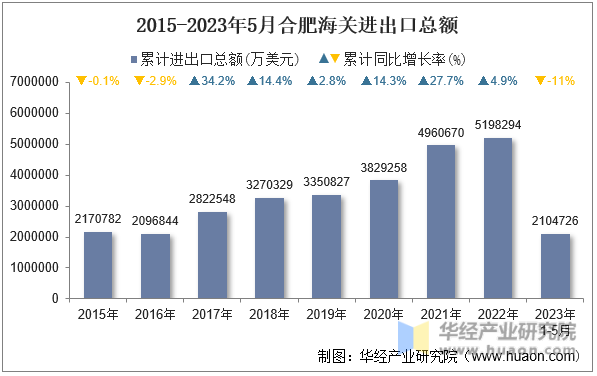 2015-2023年5月合肥海关进出口总额