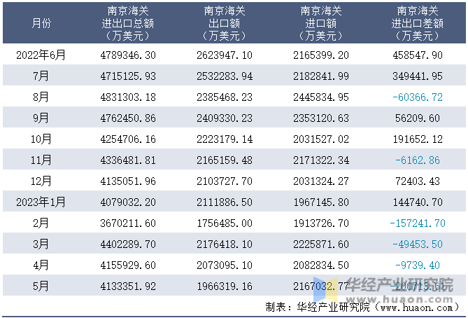 2022-2023年5月南京海关进出口月度情况统计表