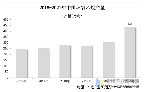 2016-2021年中国环氧乙烷产量
