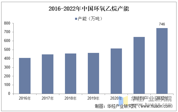 2016-2022年中国环氧乙烷产能