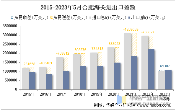 2015-2023年5月合肥海关进出口差额
