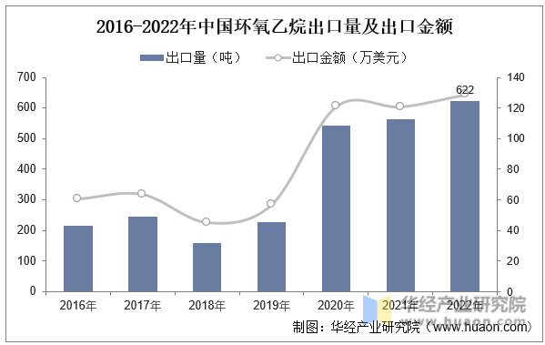 2016-2022年中国环氧乙烷出口量及出口金额