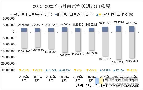 2015-2023年5月南京海关进出口总额