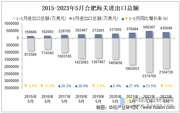 2015-2023年5月合肥海关进出口总额