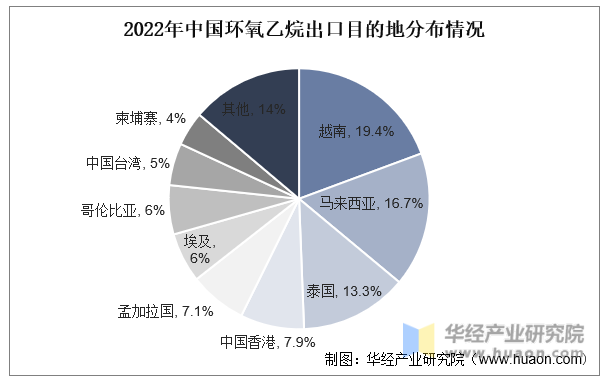 2022年中国环氧乙烷出口目的地分布情况