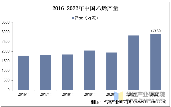 2016-2022年中国乙烯产量