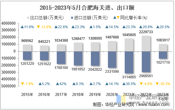 2015-2023年5月合肥海关进、出口额