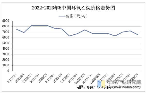 2022-2023年5中国环氧乙烷价格走势图