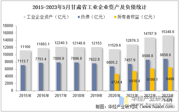 2015-2023年5月甘肃省工业企业资产及负债统计
