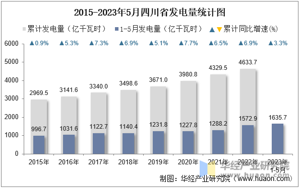 2015-2023年5月四川省发电量统计图