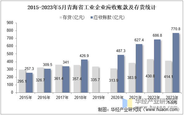 2015-2023年5月青海省工业企业应收账款及存货统计