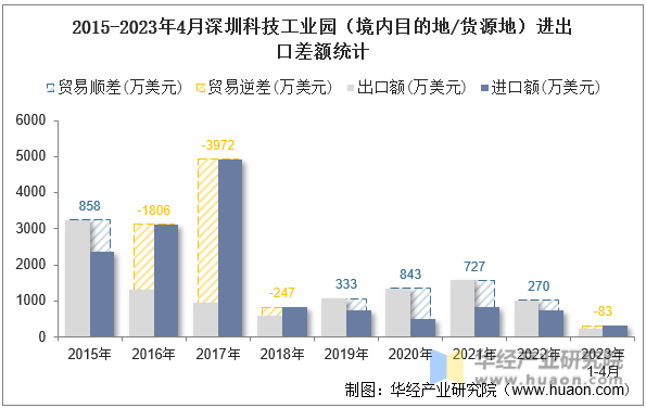 2015-2023年4月深圳科技工业园（境内目的地/货源地）进出口差额统计
